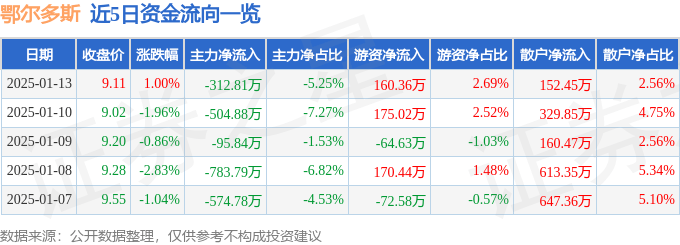 股票行情快报：鄂尔多斯（600295）1月13日主力资金净卖出312.81万元