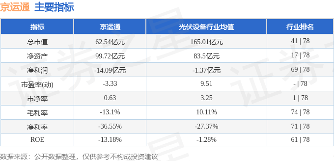 股票行情快报：京运通（601908）3月31日主力资金净卖出154.86万元