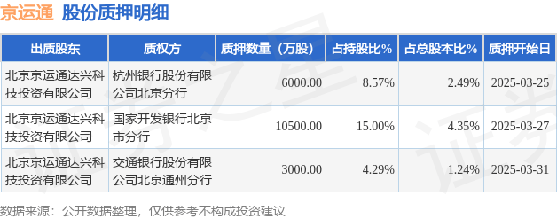 京运通（601908）股东北京京运通达兴科技投资有限公司质押1.95亿股，占总股本8.08%