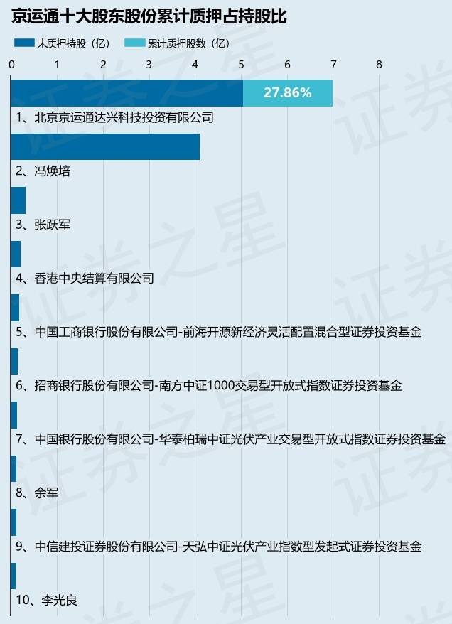 京运通（601908）股东北京京运通达兴科技投资有限公司质押1.95亿股，占总股本8.08%