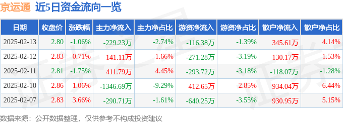 股票行情快报：京运通（601908）2月13日主力资金净卖出229.23万元
