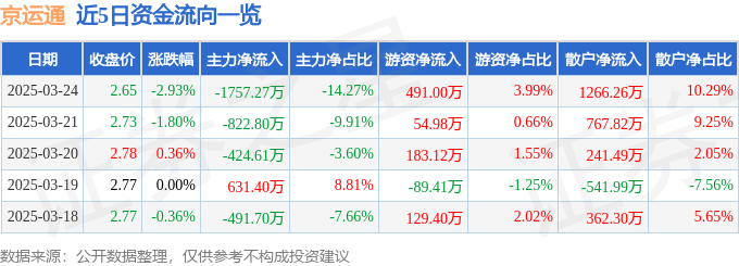 股票行情快报：京运通（601908）3月24日主力资金净卖出1757.27万元