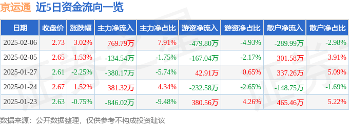 股票行情快报：京运通（601908）2月6日主力资金净买入769.79万元