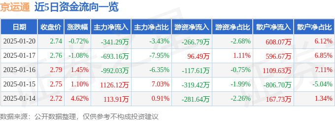 股票行情快报：京运通（601908）1月20日主力资金净卖出341.29万元
