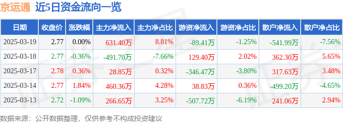 股票行情快报：京运通（601908）3月19日主力资金净买入631.40万元
