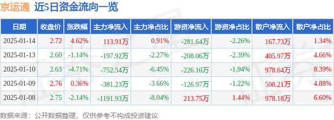 股票行情快报：京运通（601908）1月14日主力资金净买入113.91万元