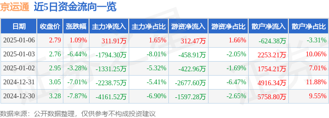 股票行情快报：京运通（601908）1月6日主力资金净买入311.91万元