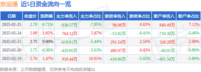 股票行情快报：京运通（601908）2月25日主力资金净卖出938.57万元