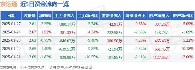 股票行情快报：京运通（601908）1月27日主力资金净卖出380.17万元