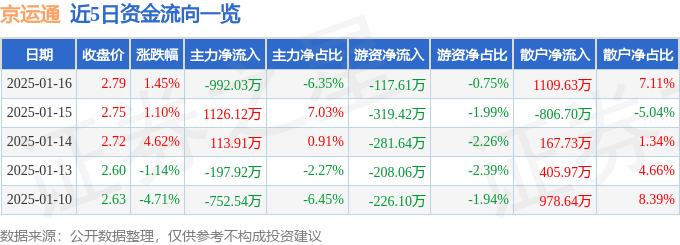 股票行情快报：京运通（601908）1月16日主力资金净卖出992.03万元