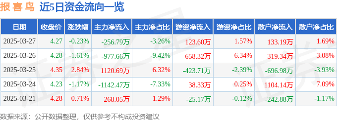股票行情快报：报喜鸟（002154）3月27日主力资金净卖出256.79万元