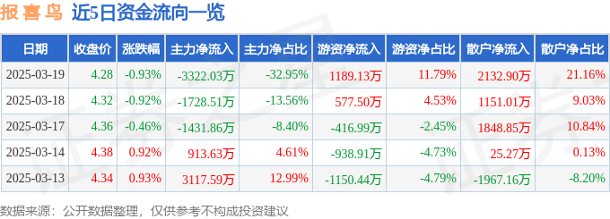 股票行情快报：报喜鸟（002154）3月19日主力资金净卖出3322.03万元