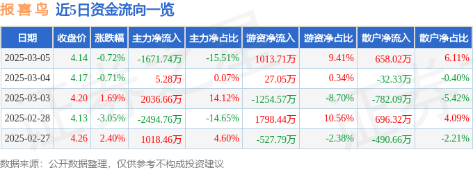 股票行情快报：报喜鸟（002154）3月5日主力资金净卖出1671.74万元