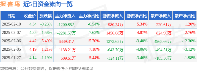 股票行情快报：报喜鸟（002154）2月10日主力资金净卖出1200.85万元