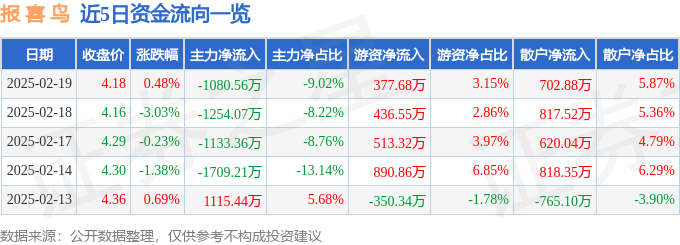 股票行情快报：报喜鸟（002154）2月19日主力资金净卖出1080.56万元