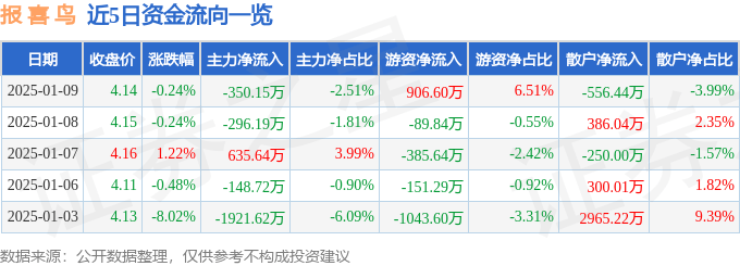 股票行情快报：报喜鸟（002154）1月9日主力资金净卖出350.15万元
