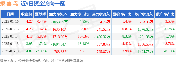 股票行情快报：报喜鸟（002154）1月16日主力资金净卖出1058.69万元