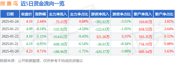 股票行情快报：报喜鸟（002154）1月24日主力资金净买入75.11万元