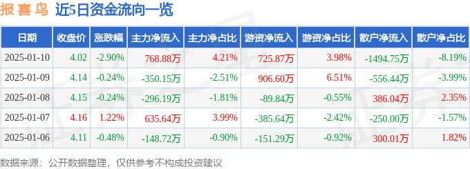 股票行情快报：报喜鸟（002154）1月10日主力资金净买入768.88万元