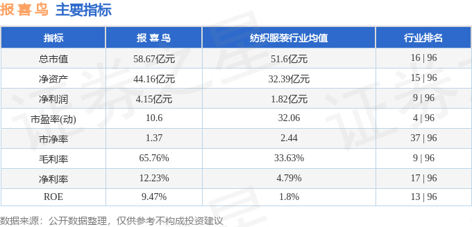 股票行情快报：报喜鸟（002154）1月10日主力资金净买入768.88万元