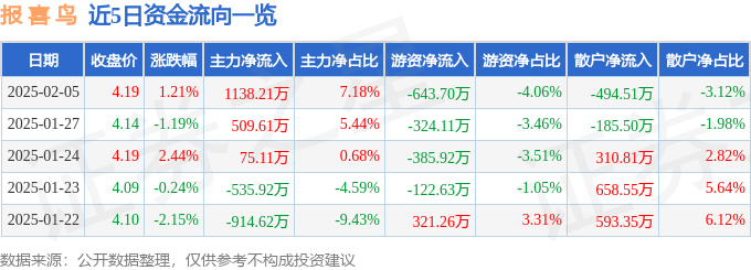 股票行情快报：报喜鸟（002154）2月5日主力资金净买入1138.21万元