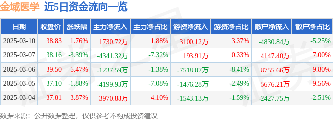 股票行情快报：金域医学（603882）3月10日主力资金净买入1730.72万元