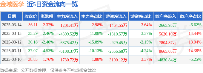 股票行情快报：金域医学（603882）3月14日主力资金净买入1201.41万元