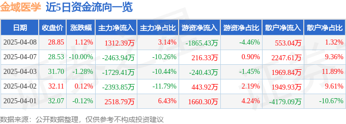 股票行情快报：金域医学（603882）4月8日主力资金净买入1312.39万元