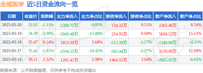 股票行情快报：金域医学（603882）3月20日主力资金净卖出2399.72万元