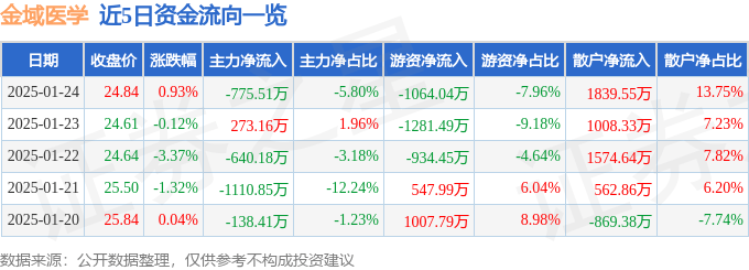 股票行情快报：金域医学（603882）1月24日主力资金净卖出775.51万元