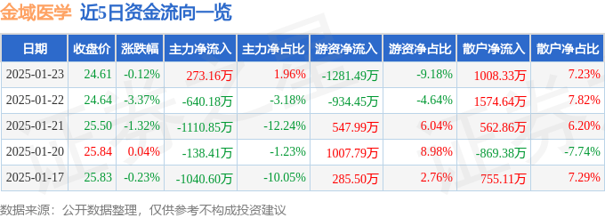 股票行情快报：金域医学（603882）1月23日主力资金净买入273.16万元
