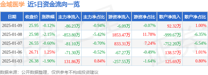 股票行情快报：金域医学（603882）1月9日主力资金净卖出86.23万元