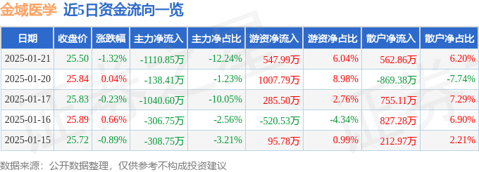股票行情快报：金域医学（603882）1月21日主力资金净卖出1110.85万元