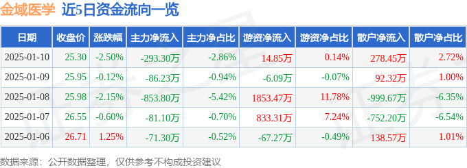 股票行情快报：金域医学（603882）1月10日主力资金净卖出293.30万元