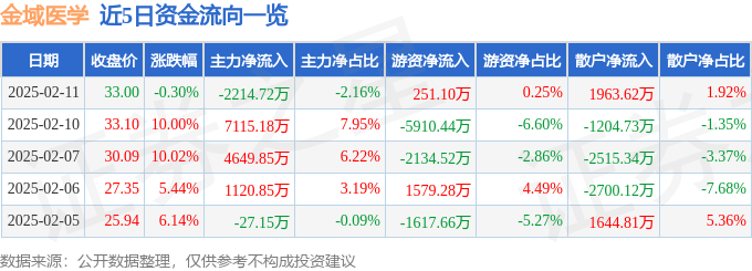股票行情快报：金域医学（603882）2月11日主力资金净卖出2214.72万元