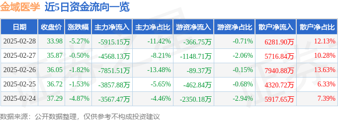 股票行情快报：金域医学（603882）2月28日主力资金净卖出5915.15万元