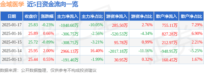 股票行情快报：金域医学（603882）1月17日主力资金净卖出1040.60万元