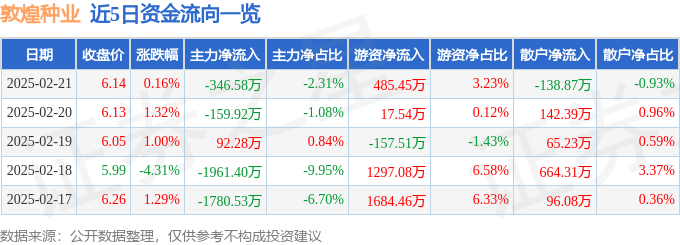 股票行情快报：敦煌种业（600354）2月21日主力资金净卖出346.58万元