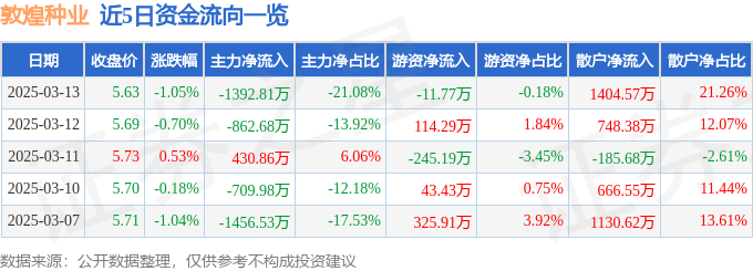 股票行情快报：敦煌种业（600354）3月13日主力资金净卖出1392.81万元