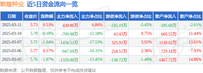 股票行情快报：敦煌种业（600354）3月11日主力资金净买入430.86万元