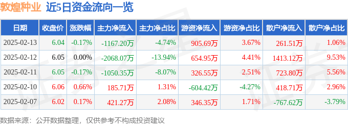 股票行情快报：敦煌种业（600354）2月13日主力资金净卖出1167.20万元