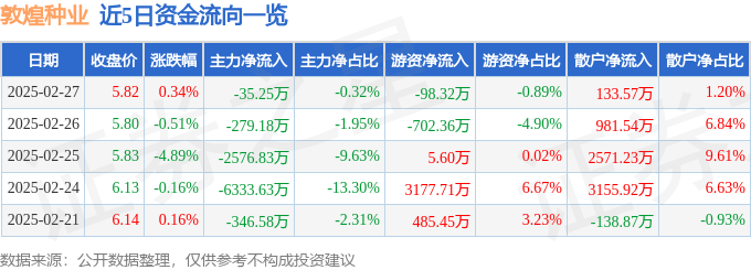 股票行情快报：敦煌种业（600354）2月27日主力资金净卖出35.25万元