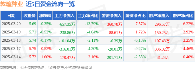 股票行情快报：敦煌种业（600354）3月20日主力资金净卖出657.35万元