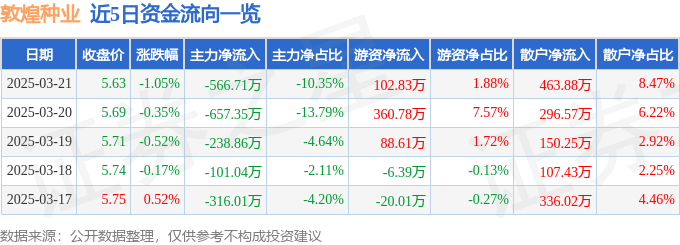 股票行情快报：敦煌种业（600354）3月21日主力资金净卖出566.71万元