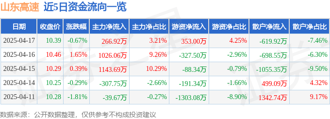 股票行情快报：山东高速（600350）4月17日主力资金净买入266.92万元