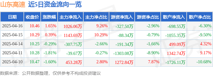 山东高速（600350）4月16日主力资金净买入1026.06万元