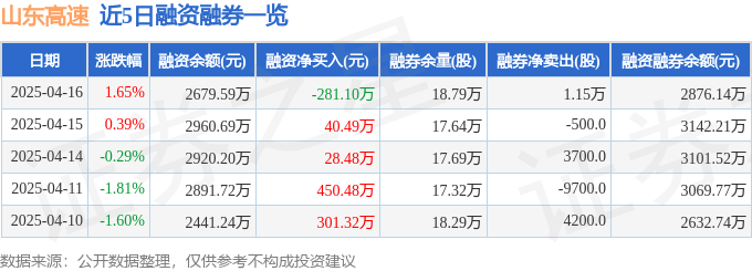 山东高速（600350）4月16日主力资金净买入1026.06万元