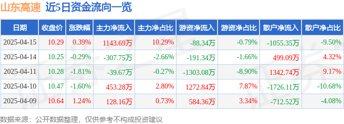 股票行情快报：山东高速（600350）4月15日主力资金净买入1143.69万元