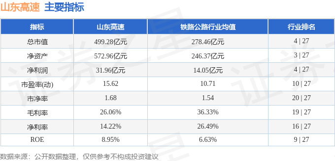 股票行情快报：山东高速（600350）4月15日主力资金净买入1143.69万元
