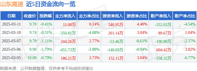 股票行情快报：山东高速（600350）3月11日主力资金净买入11.08万元